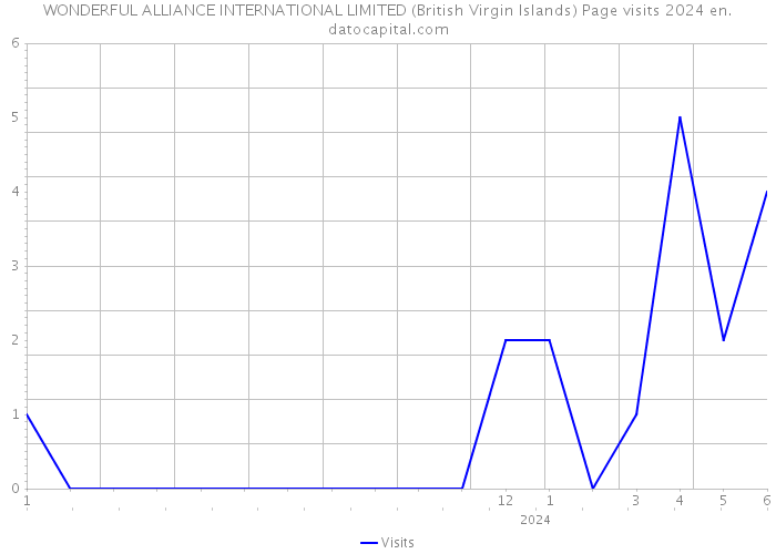 WONDERFUL ALLIANCE INTERNATIONAL LIMITED (British Virgin Islands) Page visits 2024 