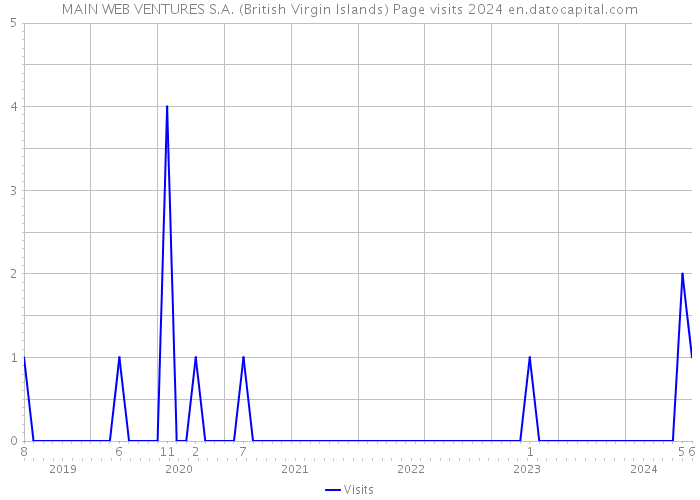 MAIN WEB VENTURES S.A. (British Virgin Islands) Page visits 2024 