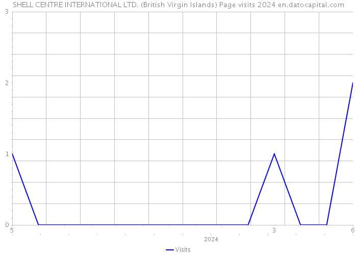 SHELL CENTRE INTERNATIONAL LTD. (British Virgin Islands) Page visits 2024 
