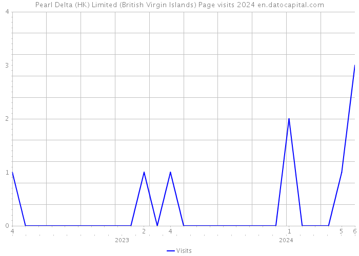 Pearl Delta (HK) Limited (British Virgin Islands) Page visits 2024 