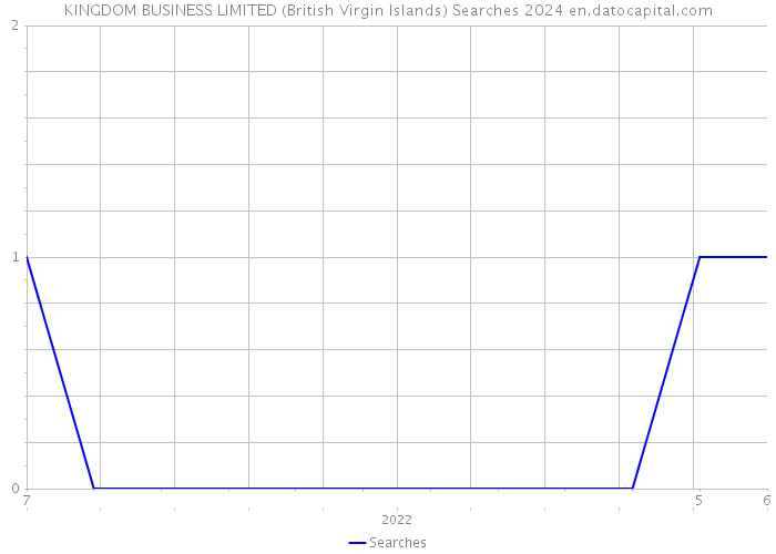 KINGDOM BUSINESS LIMITED (British Virgin Islands) Searches 2024 