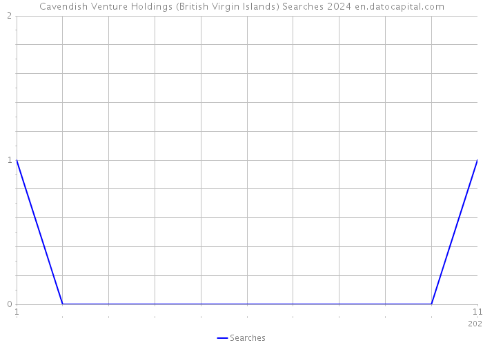 Cavendish Venture Holdings (British Virgin Islands) Searches 2024 