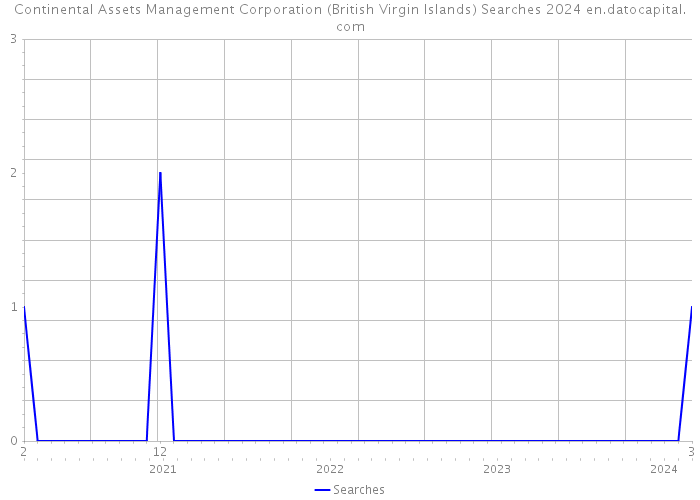Continental Assets Management Corporation (British Virgin Islands) Searches 2024 