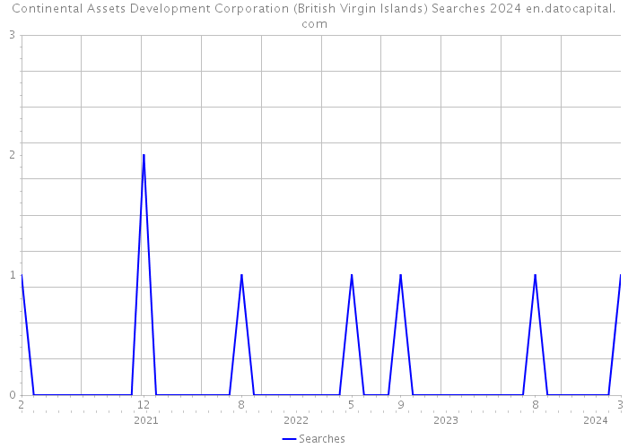 Continental Assets Development Corporation (British Virgin Islands) Searches 2024 