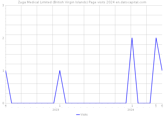 Zuga Medical Limited (British Virgin Islands) Page visits 2024 