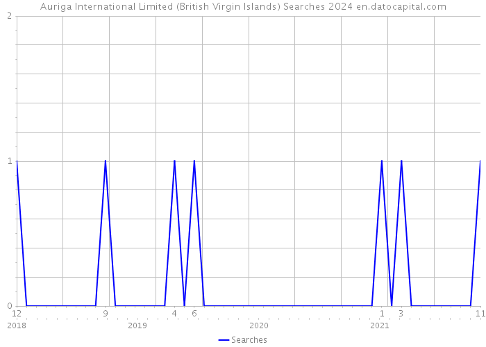 Auriga International Limited (British Virgin Islands) Searches 2024 