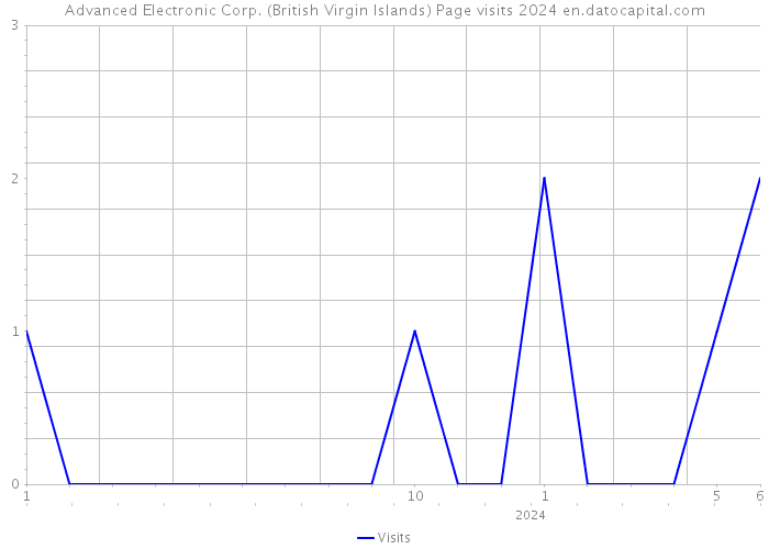 Advanced Electronic Corp. (British Virgin Islands) Page visits 2024 