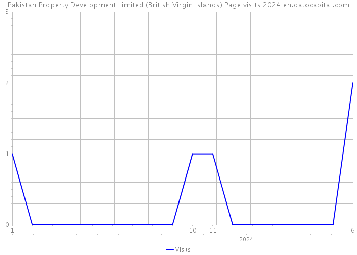 Pakistan Property Development Limited (British Virgin Islands) Page visits 2024 