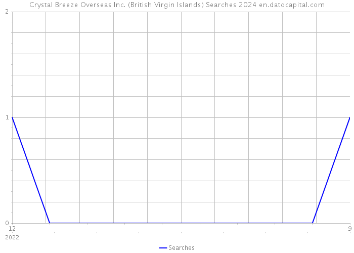 Crystal Breeze Overseas Inc. (British Virgin Islands) Searches 2024 