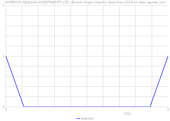 HYPERION SEQUOIA INVESTMENTS LTD. (British Virgin Islands) Searches 2024 
