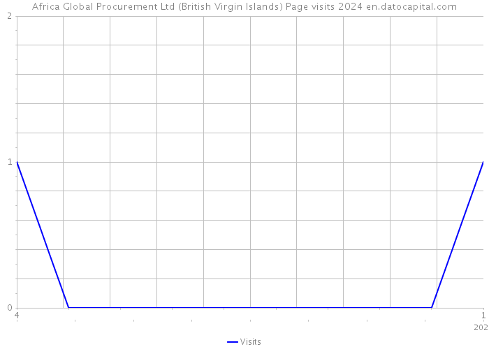 Africa Global Procurement Ltd (British Virgin Islands) Page visits 2024 