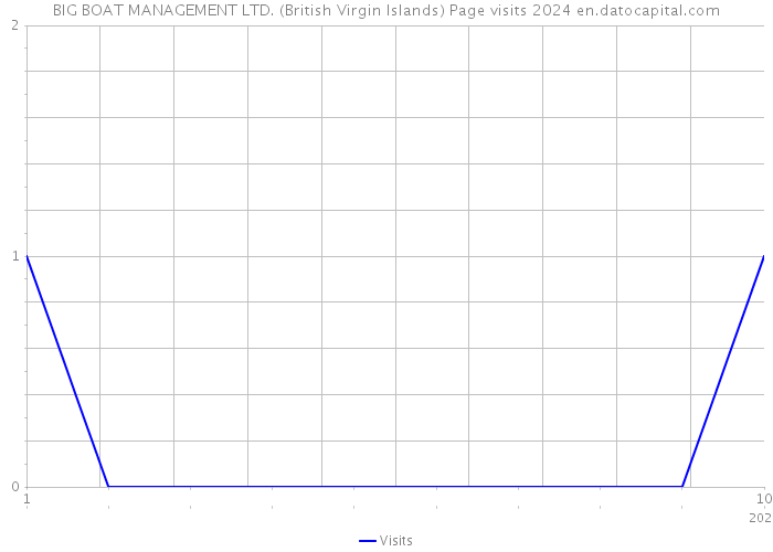 BIG BOAT MANAGEMENT LTD. (British Virgin Islands) Page visits 2024 