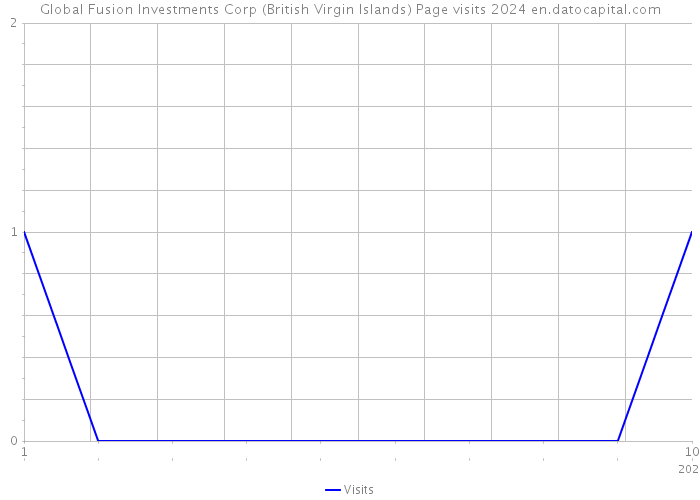 Global Fusion Investments Corp (British Virgin Islands) Page visits 2024 