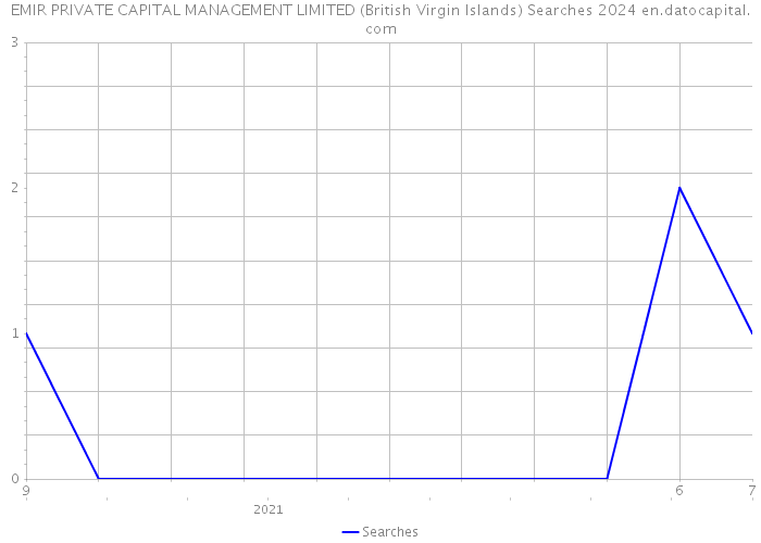 EMIR PRIVATE CAPITAL MANAGEMENT LIMITED (British Virgin Islands) Searches 2024 