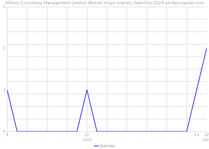 Infinity Consulting Management Limited (British Virgin Islands) Searches 2024 