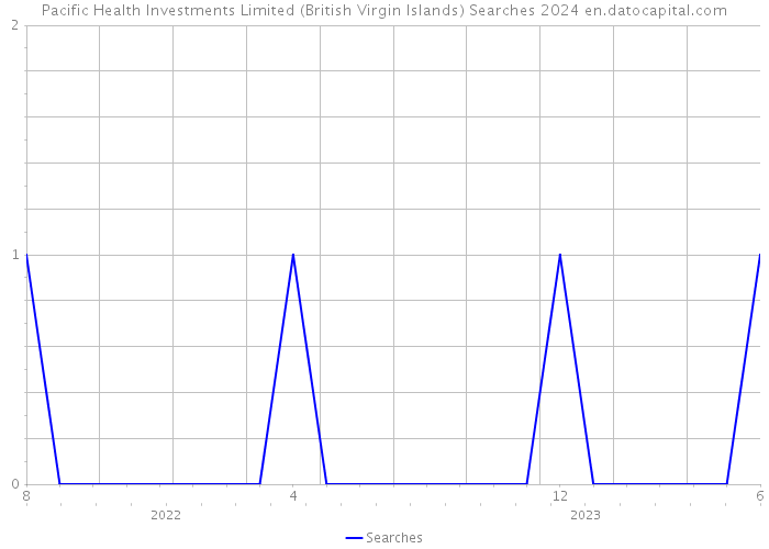Pacific Health Investments Limited (British Virgin Islands) Searches 2024 