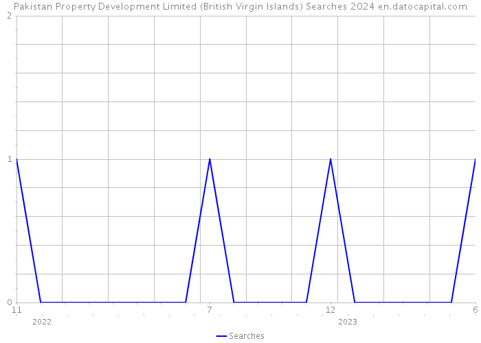 Pakistan Property Development Limited (British Virgin Islands) Searches 2024 