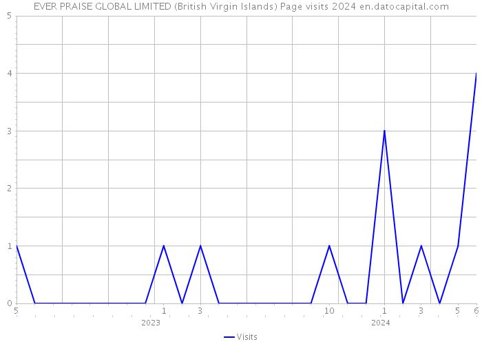 EVER PRAISE GLOBAL LIMITED (British Virgin Islands) Page visits 2024 