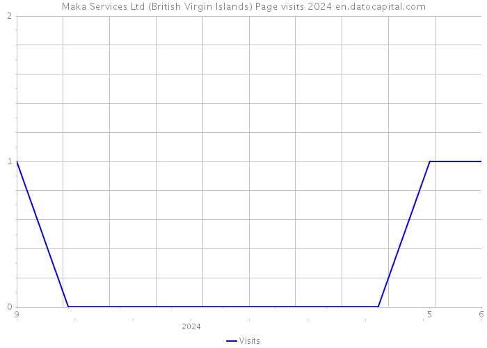 Maka Services Ltd (British Virgin Islands) Page visits 2024 