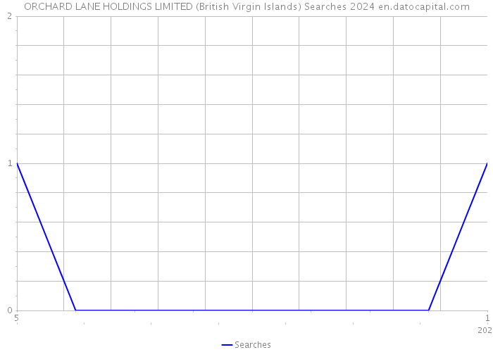 ORCHARD LANE HOLDINGS LIMITED (British Virgin Islands) Searches 2024 