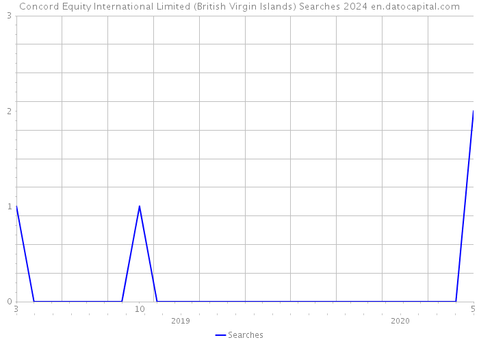 Concord Equity International Limited (British Virgin Islands) Searches 2024 