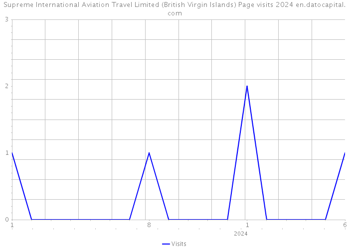 Supreme International Aviation Travel Limited (British Virgin Islands) Page visits 2024 