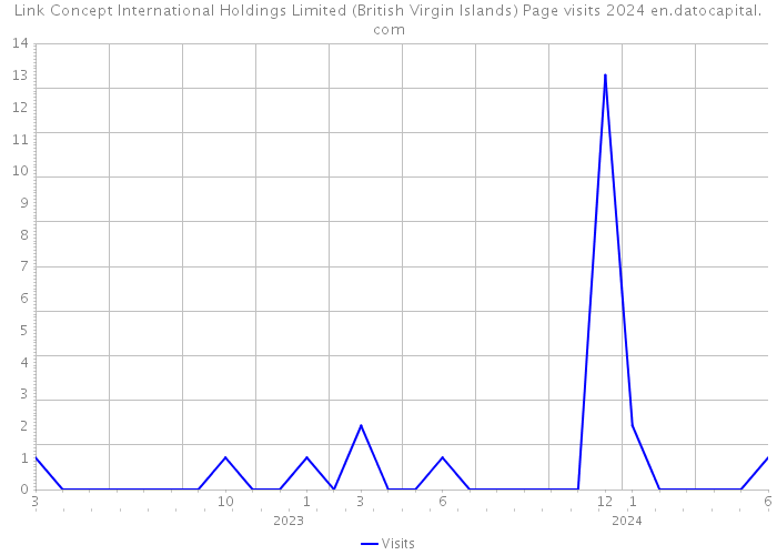Link Concept International Holdings Limited (British Virgin Islands) Page visits 2024 