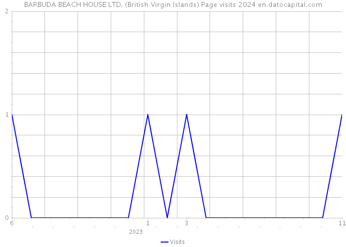 BARBUDA BEACH HOUSE LTD. (British Virgin Islands) Page visits 2024 