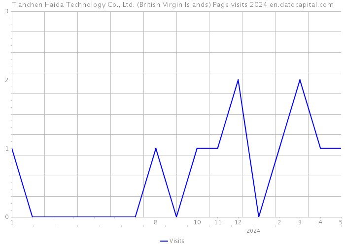 Tianchen Haida Technology Co., Ltd. (British Virgin Islands) Page visits 2024 