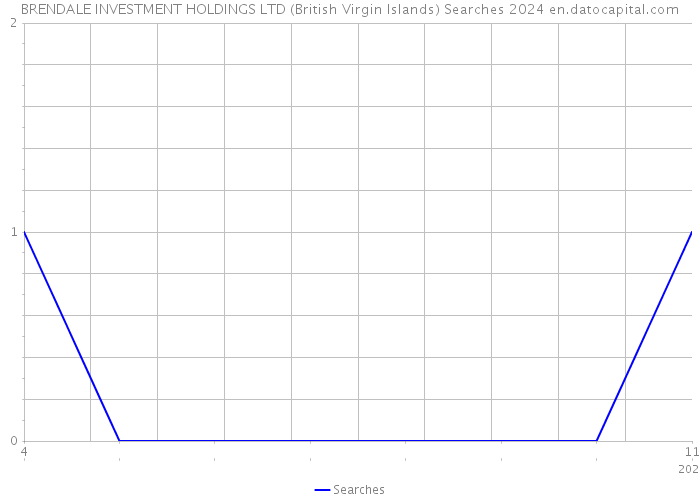 BRENDALE INVESTMENT HOLDINGS LTD (British Virgin Islands) Searches 2024 