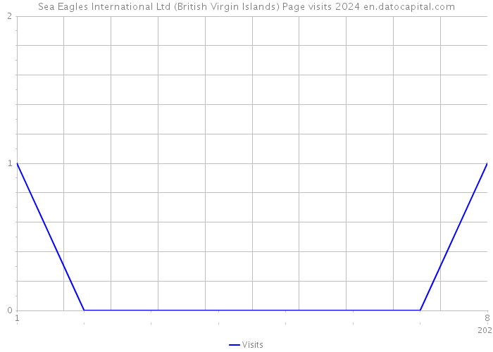 Sea Eagles International Ltd (British Virgin Islands) Page visits 2024 