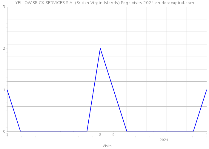 YELLOW BRICK SERVICES S.A. (British Virgin Islands) Page visits 2024 