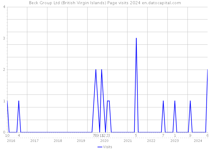 Beck Group Ltd (British Virgin Islands) Page visits 2024 