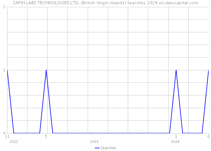 ZAFIN LABS TECHNOLOGIES LTD. (British Virgin Islands) Searches 2024 