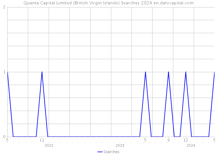 Quanta Capital Limited (British Virgin Islands) Searches 2024 