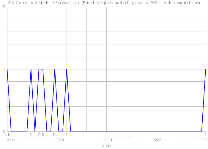 Bio Correction Medical Services Ltd. (British Virgin Islands) Page visits 2024 