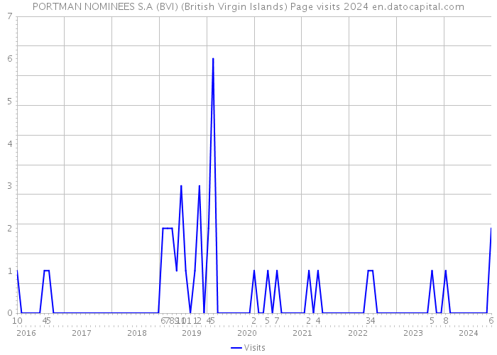 PORTMAN NOMINEES S.A (BVI) (British Virgin Islands) Page visits 2024 