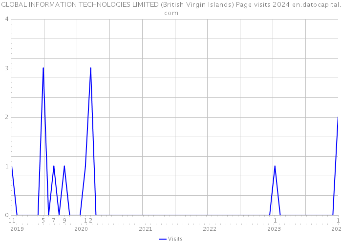 GLOBAL INFORMATION TECHNOLOGIES LIMITED (British Virgin Islands) Page visits 2024 