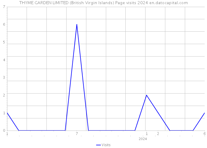 THYME GARDEN LIMITED (British Virgin Islands) Page visits 2024 