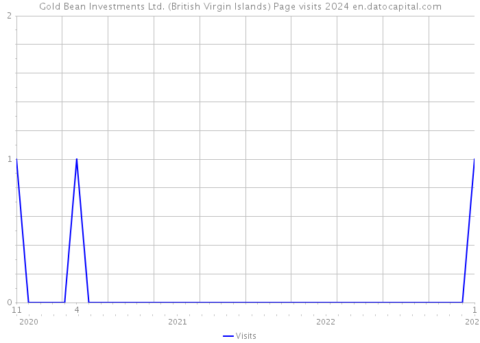 Gold Bean Investments Ltd. (British Virgin Islands) Page visits 2024 