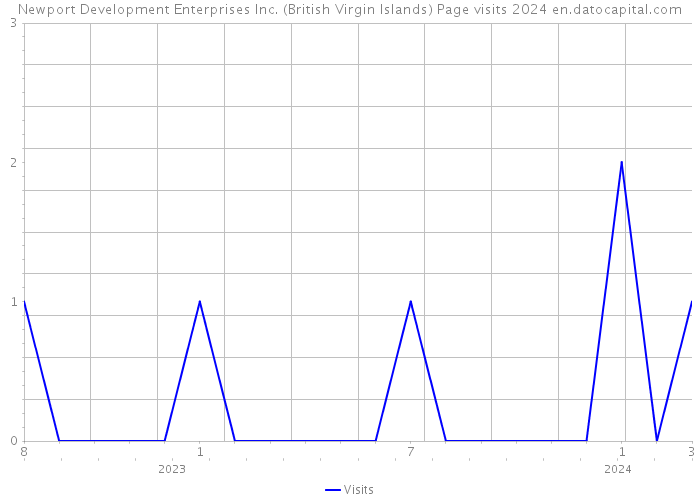 Newport Development Enterprises Inc. (British Virgin Islands) Page visits 2024 