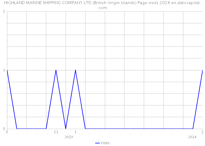 HIGHLAND MARINE SHIPPING COMPANY LTD (British Virgin Islands) Page visits 2024 