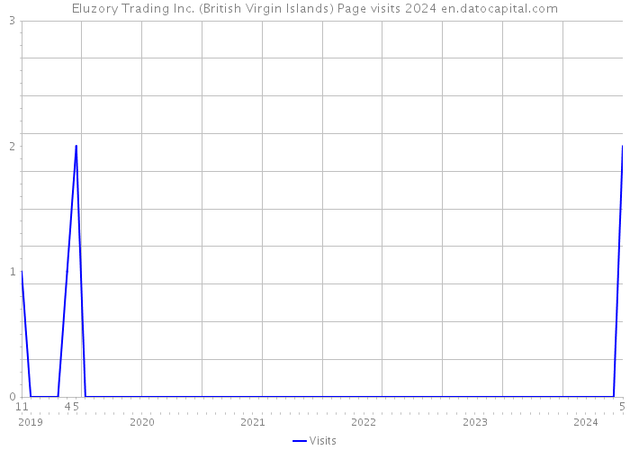 Eluzory Trading Inc. (British Virgin Islands) Page visits 2024 