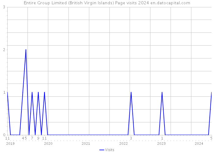 Entire Group Limited (British Virgin Islands) Page visits 2024 