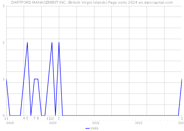 DARTFORD MANAGEMENT INC. (British Virgin Islands) Page visits 2024 
