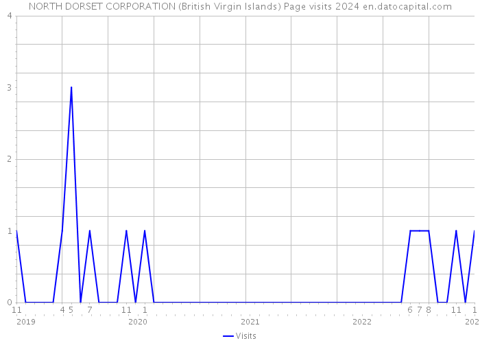 NORTH DORSET CORPORATION (British Virgin Islands) Page visits 2024 