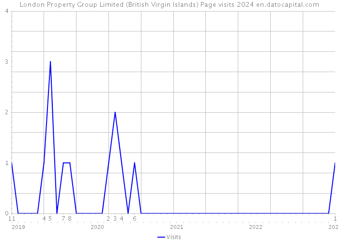 London Property Group Limited (British Virgin Islands) Page visits 2024 