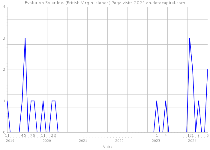 Evolution Solar Inc. (British Virgin Islands) Page visits 2024 