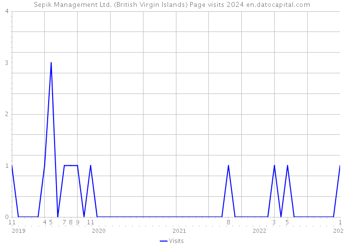 Sepik Management Ltd. (British Virgin Islands) Page visits 2024 