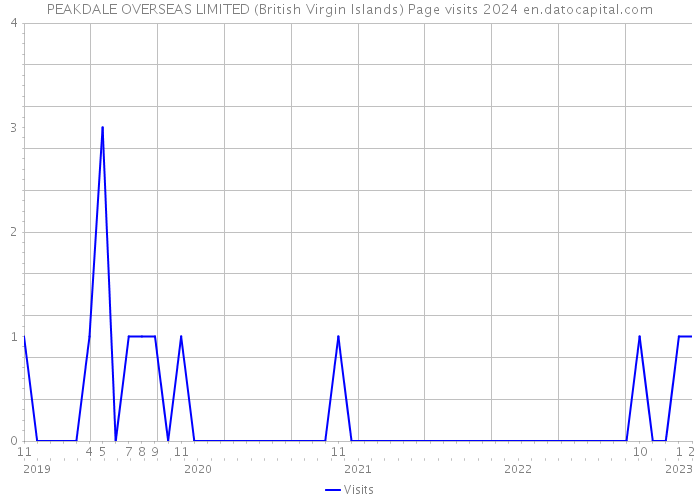 PEAKDALE OVERSEAS LIMITED (British Virgin Islands) Page visits 2024 